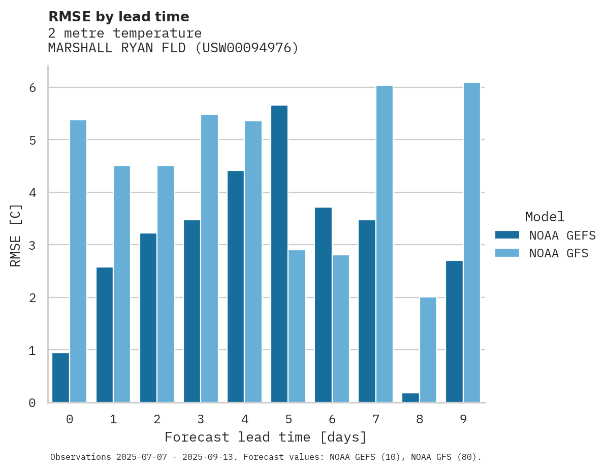 Temperature RMSE by lead time for MARSHALL RYAN FLD