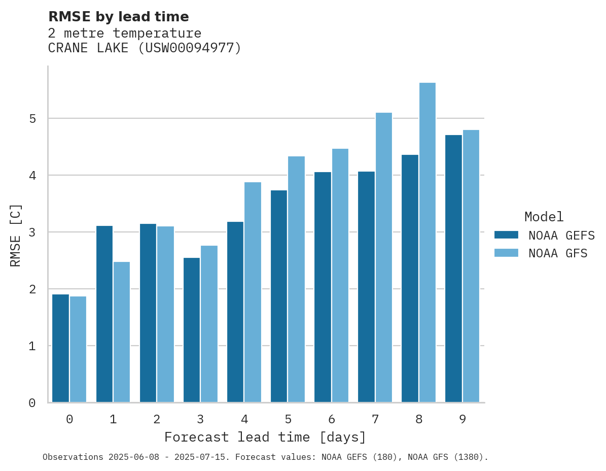 Temperature RMSE by lead time for CRANE LAKE