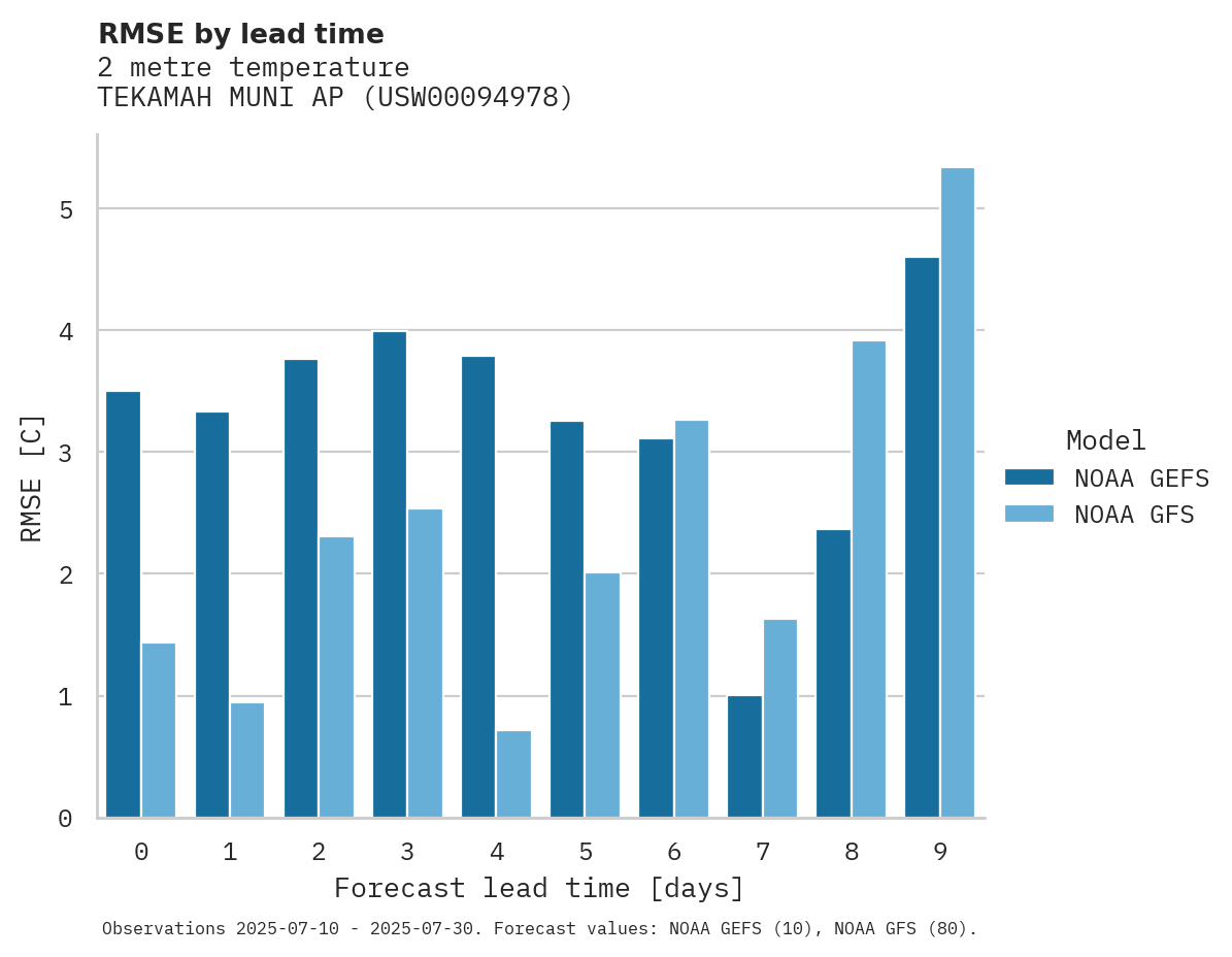 Temperature RMSE by lead time for TEKAMAH MUNI AP
