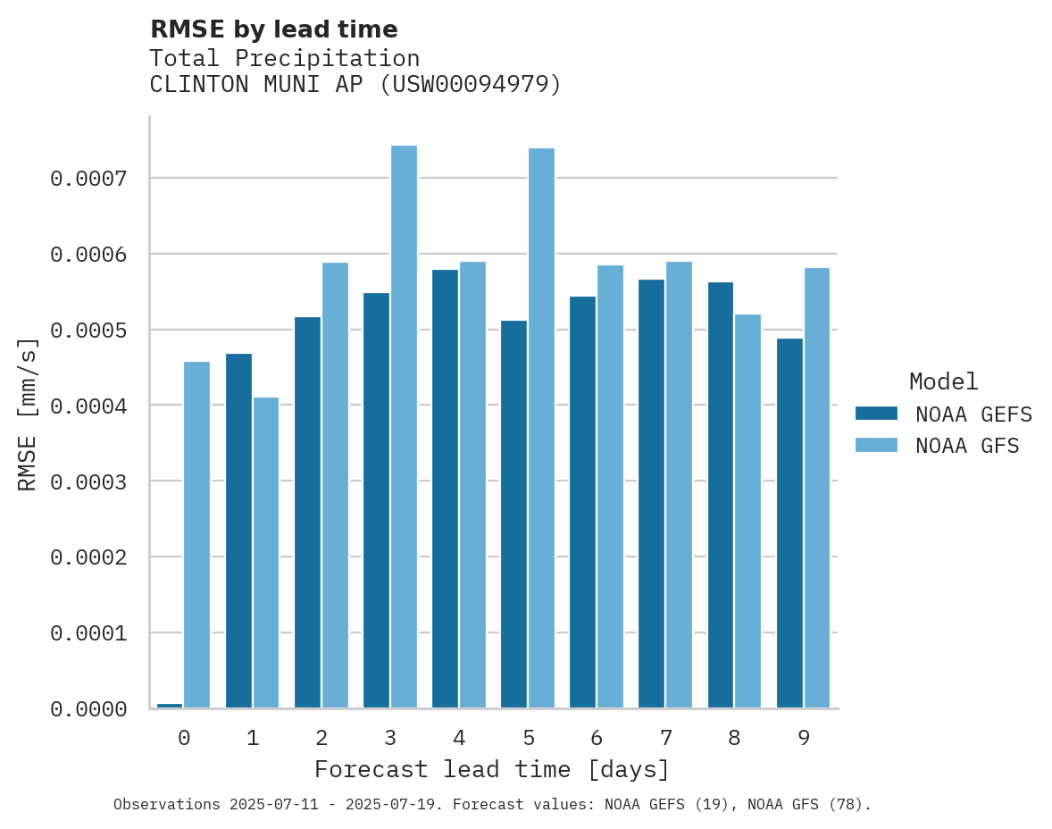 Precipitation RMSE by lead time for CLINTON MUNI AP