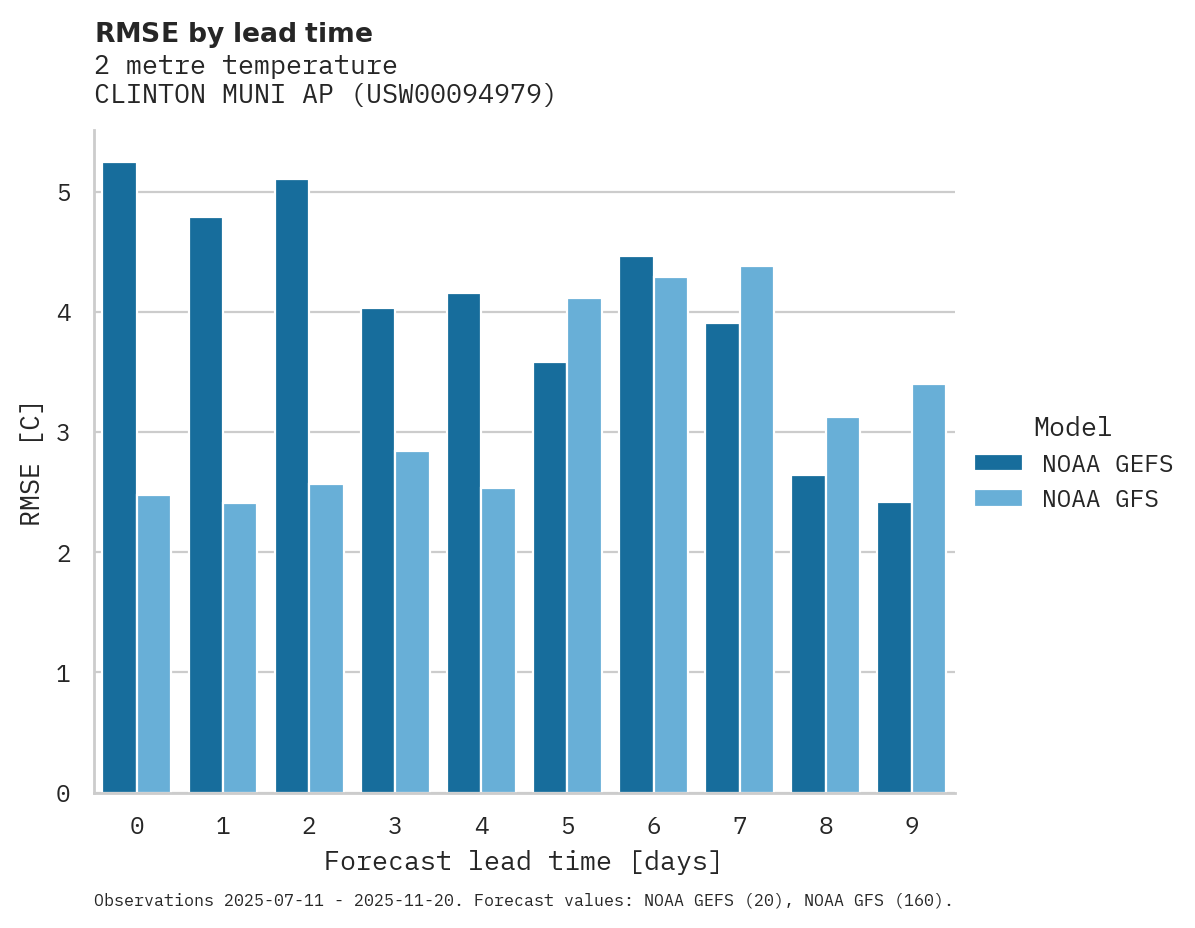 Temperature RMSE by lead time for CLINTON MUNI AP