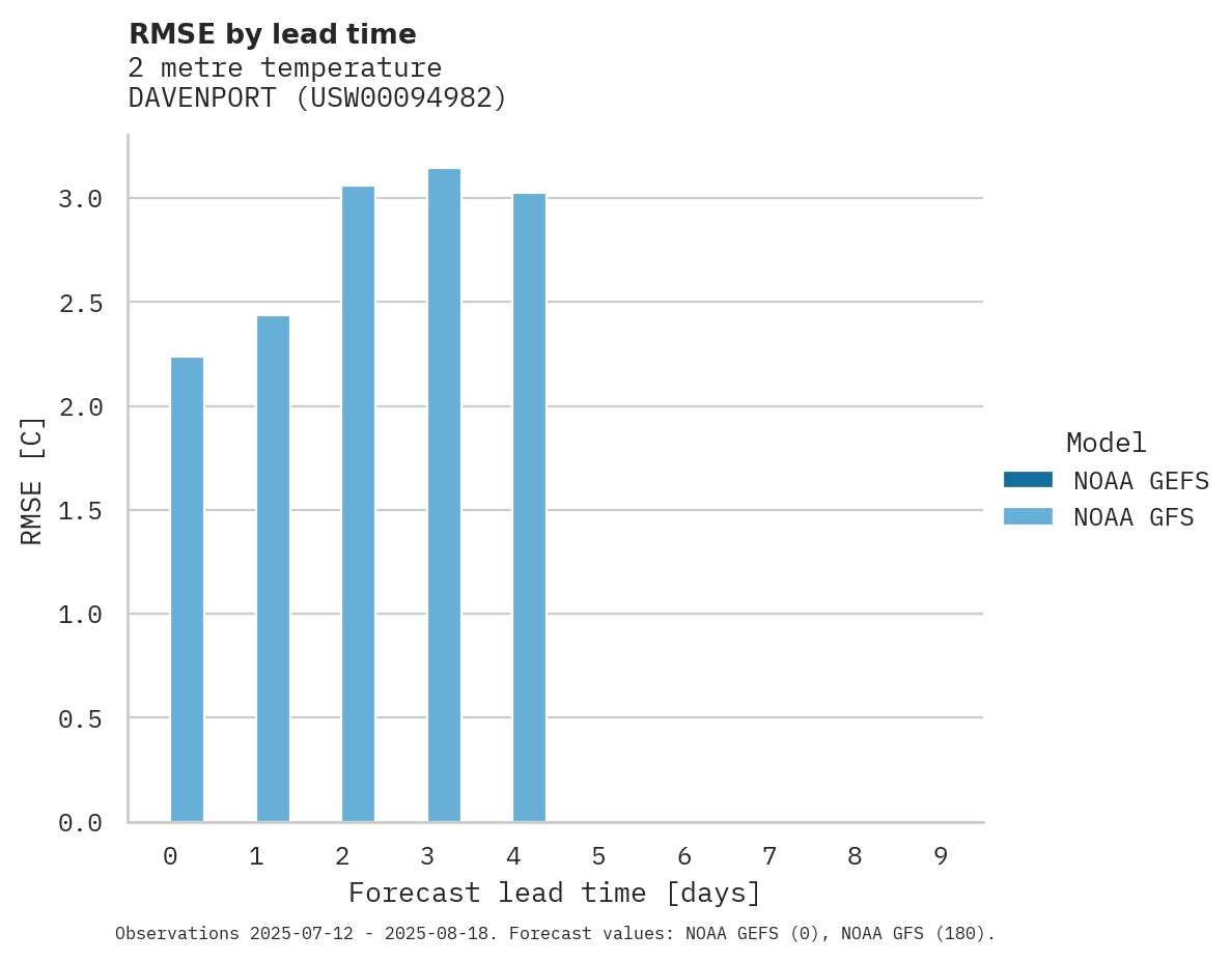 Temperature RMSE by lead time for DAVENPORT