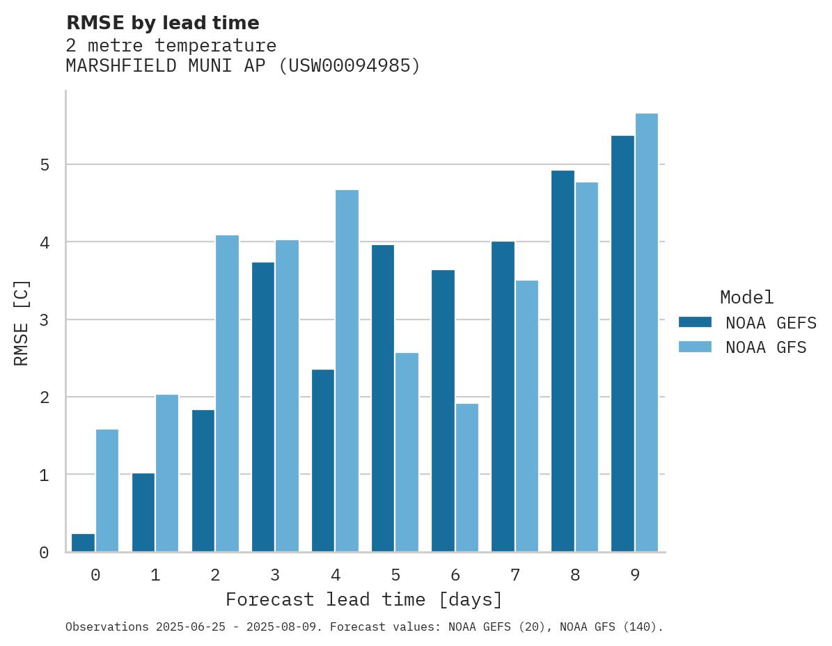 Temperature RMSE by lead time for MARSHFIELD MUNI AP