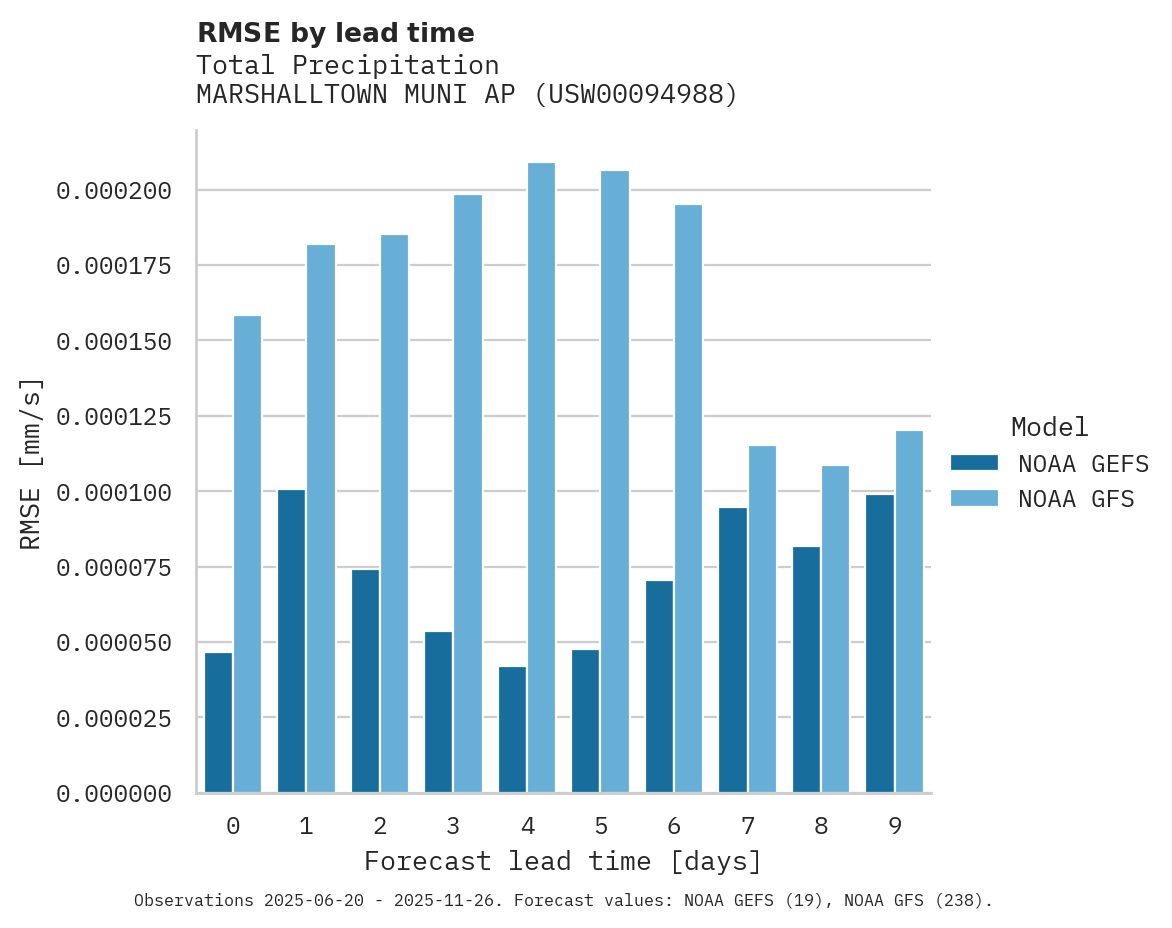 Precipitation RMSE by lead time for MARSHALLTOWN MUNI AP