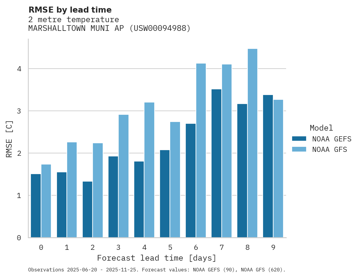 Temperature RMSE by lead time for MARSHALLTOWN MUNI AP