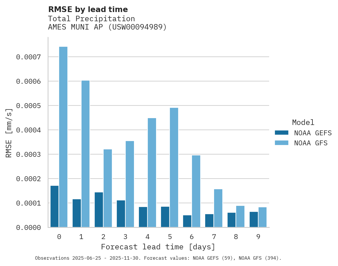 Precipitation RMSE by lead time for AMES MUNI AP