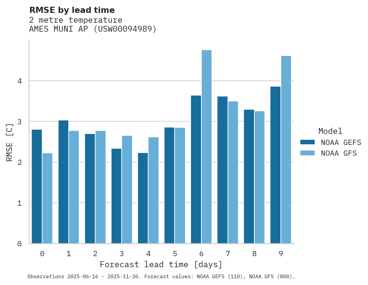 Temperature RMSE by lead time for AMES MUNI AP