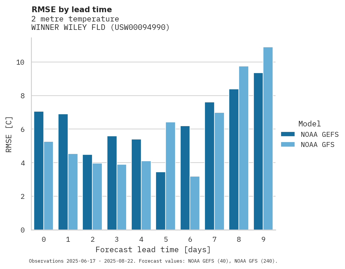 Temperature RMSE by lead time for WINNER WILEY FLD