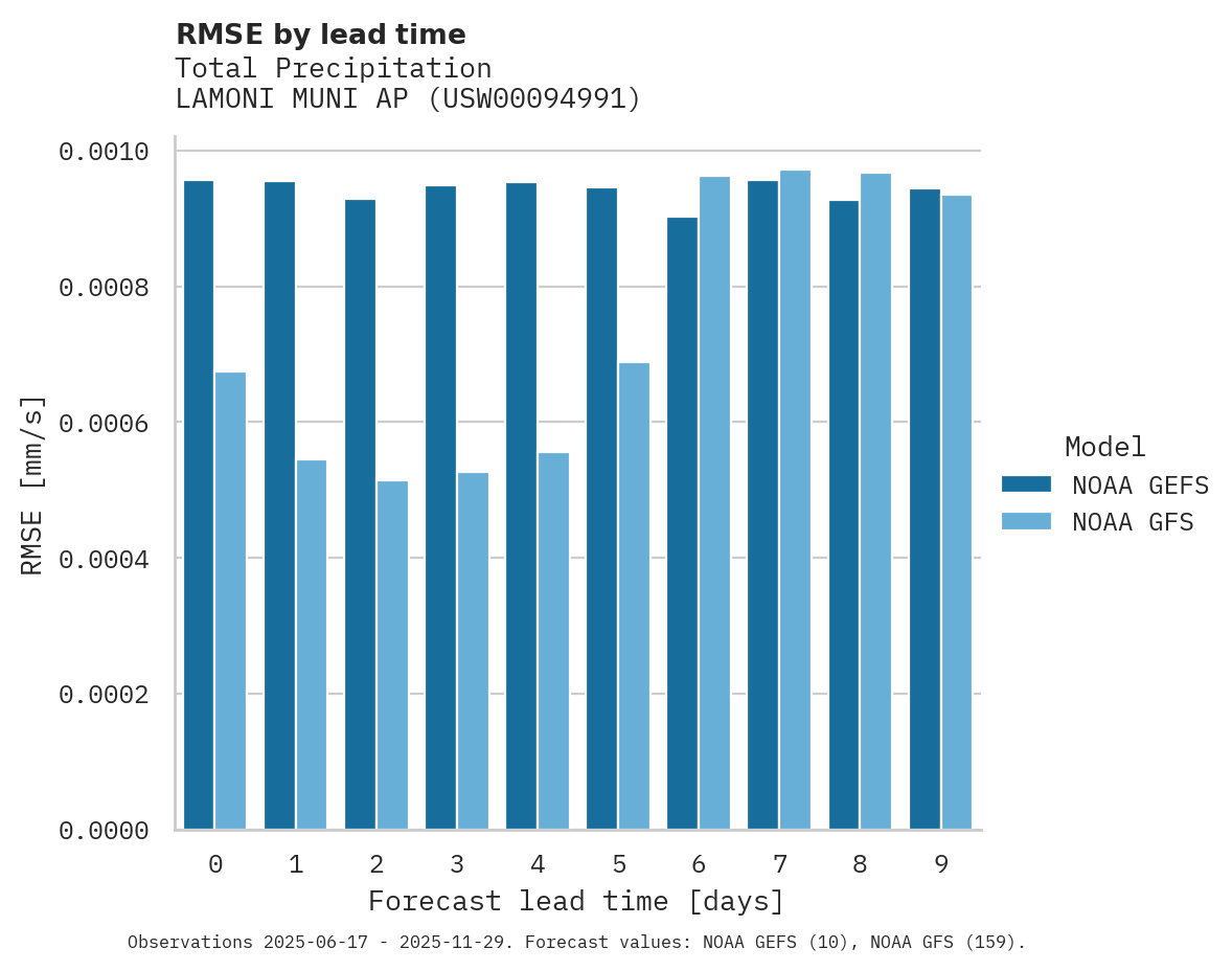 Precipitation RMSE by lead time for LAMONI MUNI AP