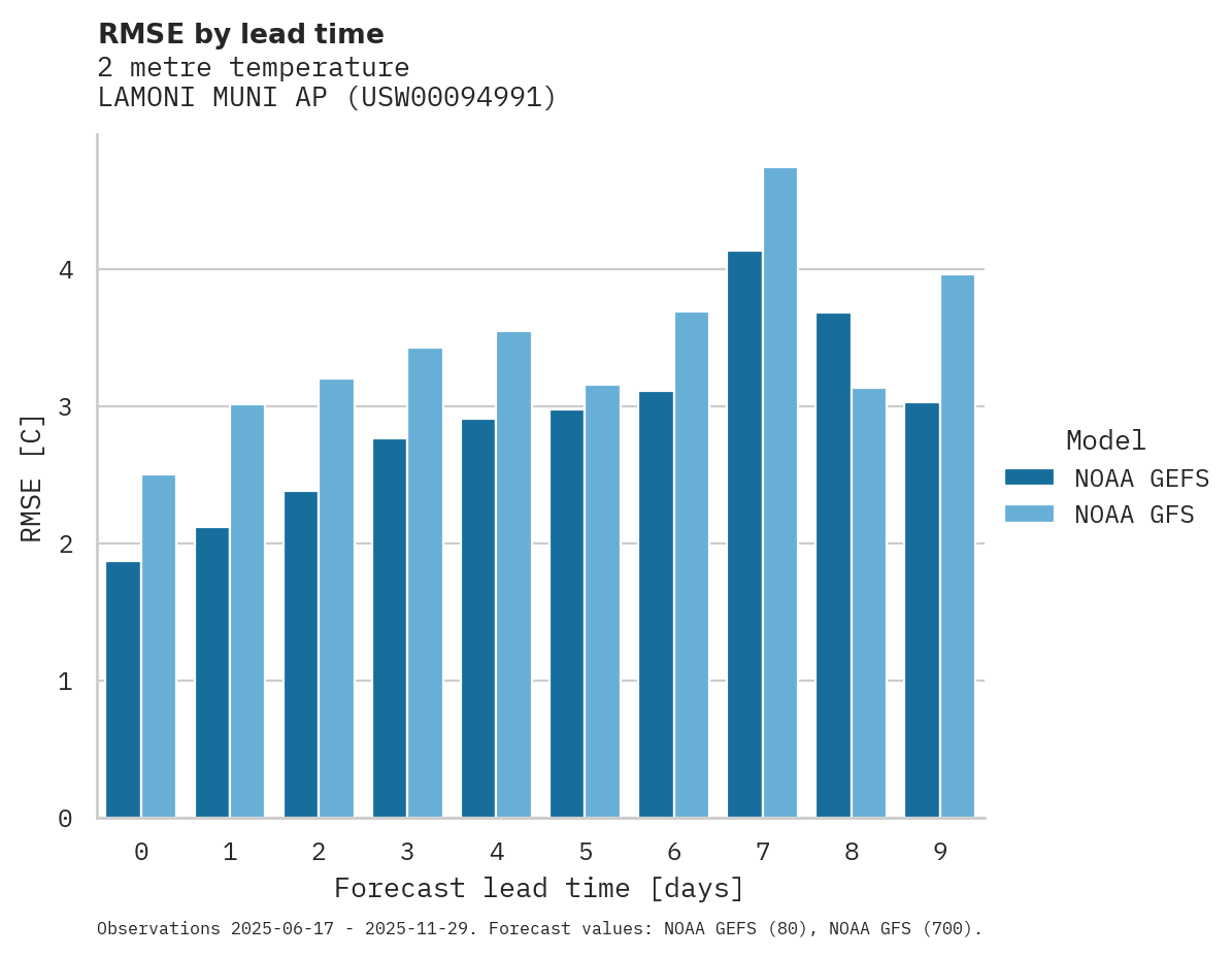 Temperature RMSE by lead time for LAMONI MUNI AP