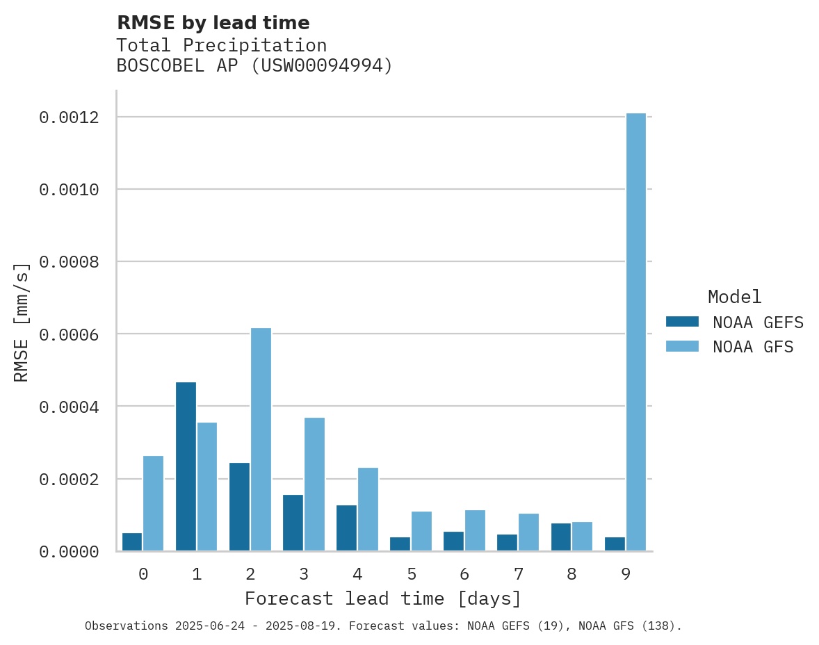 Precipitation RMSE by lead time for BOSCOBEL AP