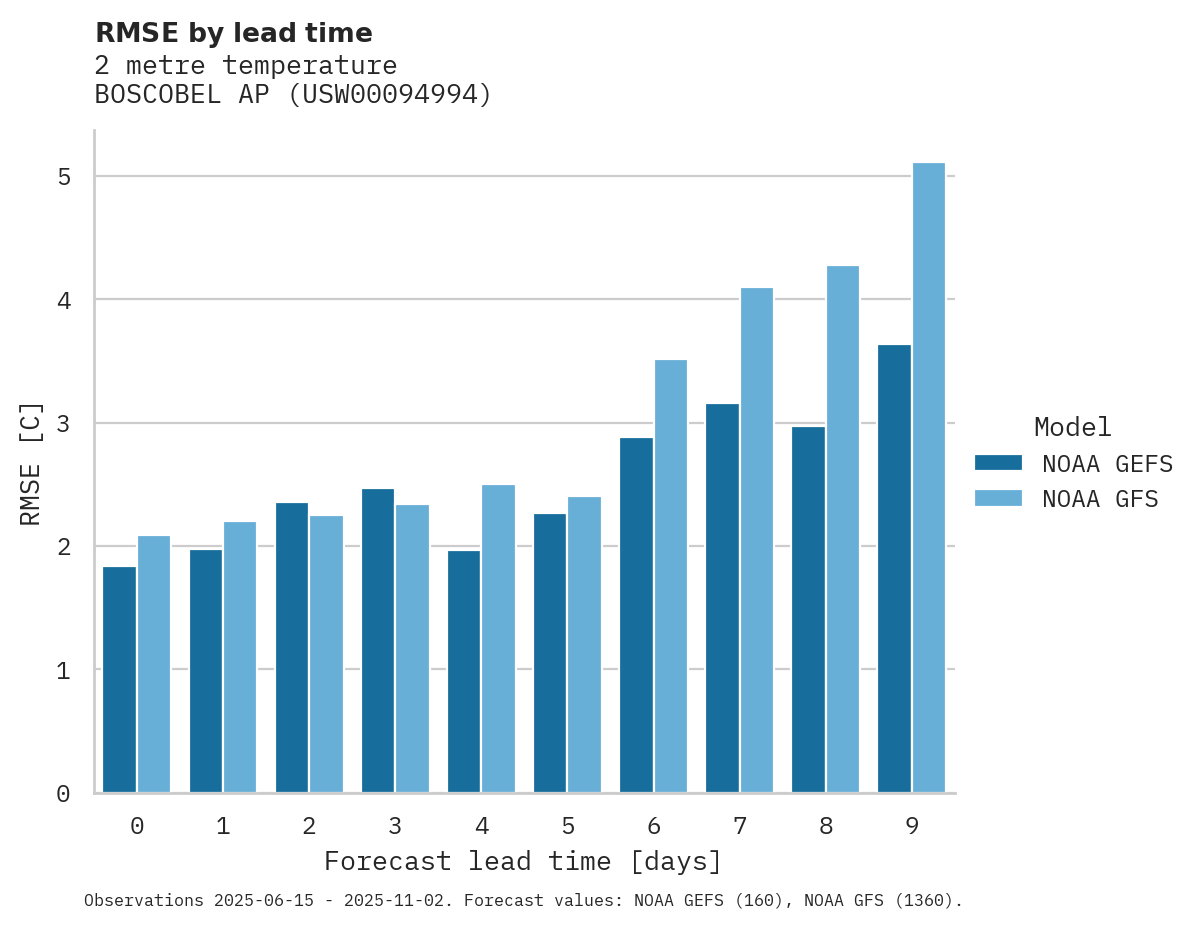 Temperature RMSE by lead time for BOSCOBEL AP