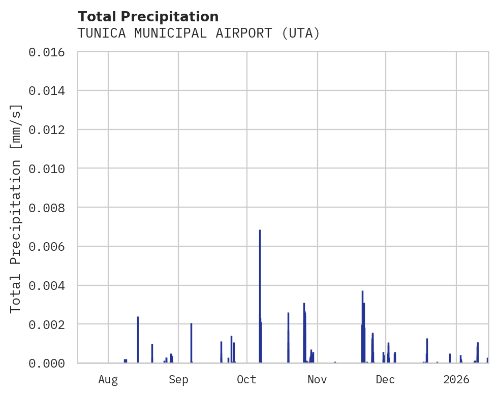 Precipitation obs for TUNICA MUNICIPAL AIRPORT