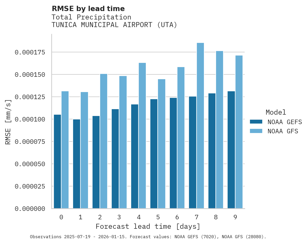 Precipitation RMSE by lead time for TUNICA MUNICIPAL AIRPORT