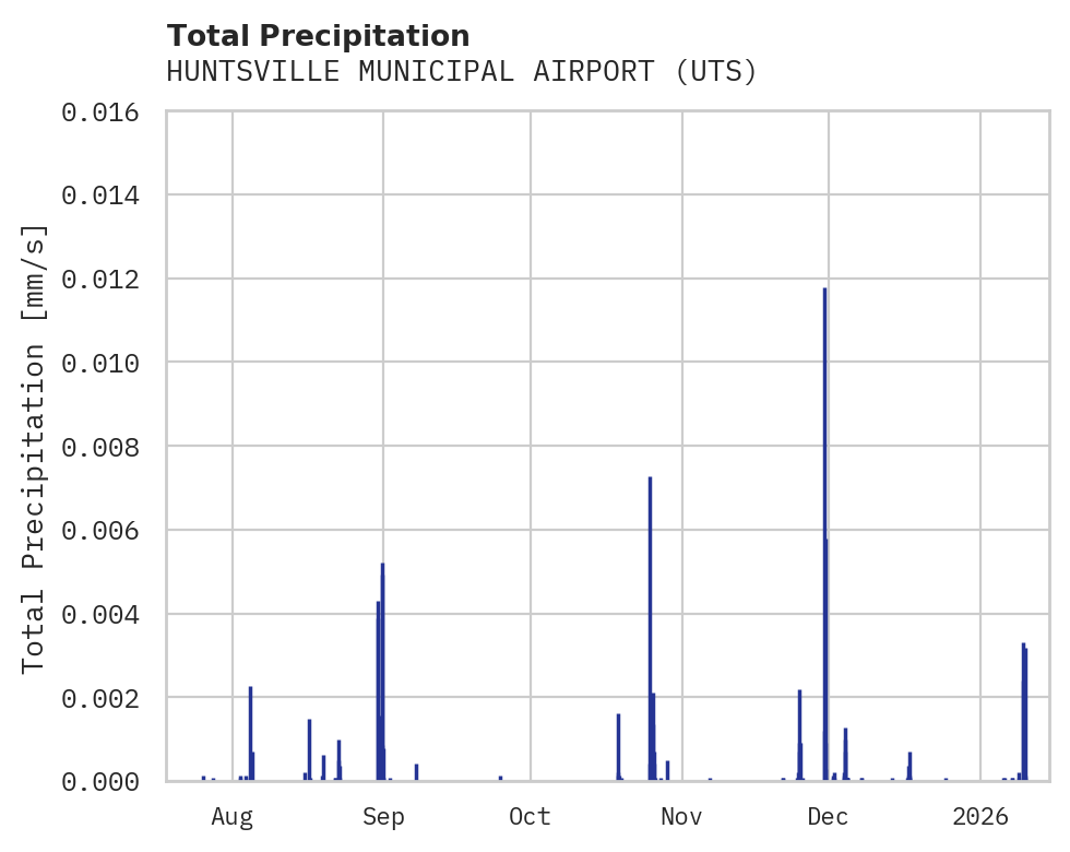 Precipitation obs for HUNTSVILLE MUNICIPAL AIRPORT