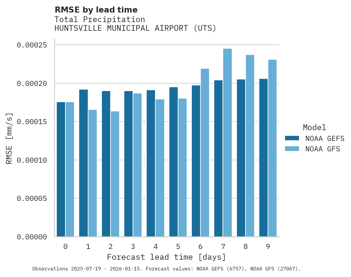 Precipitation RMSE by lead time for HUNTSVILLE MUNICIPAL AIRPORT