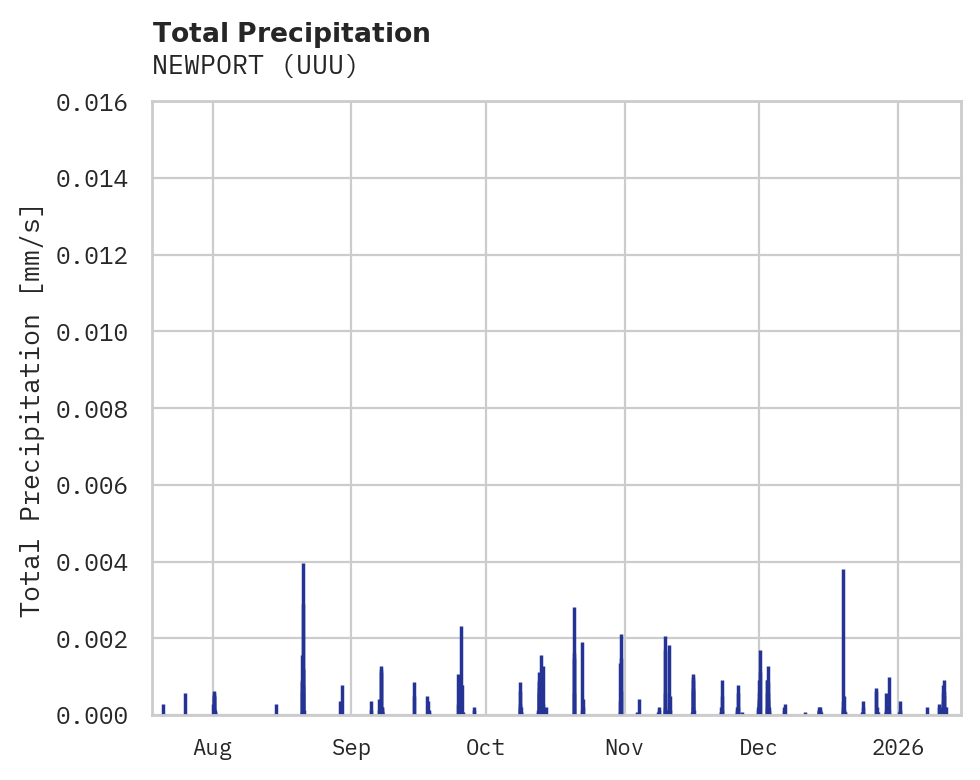 Precipitation obs for NEWPORT