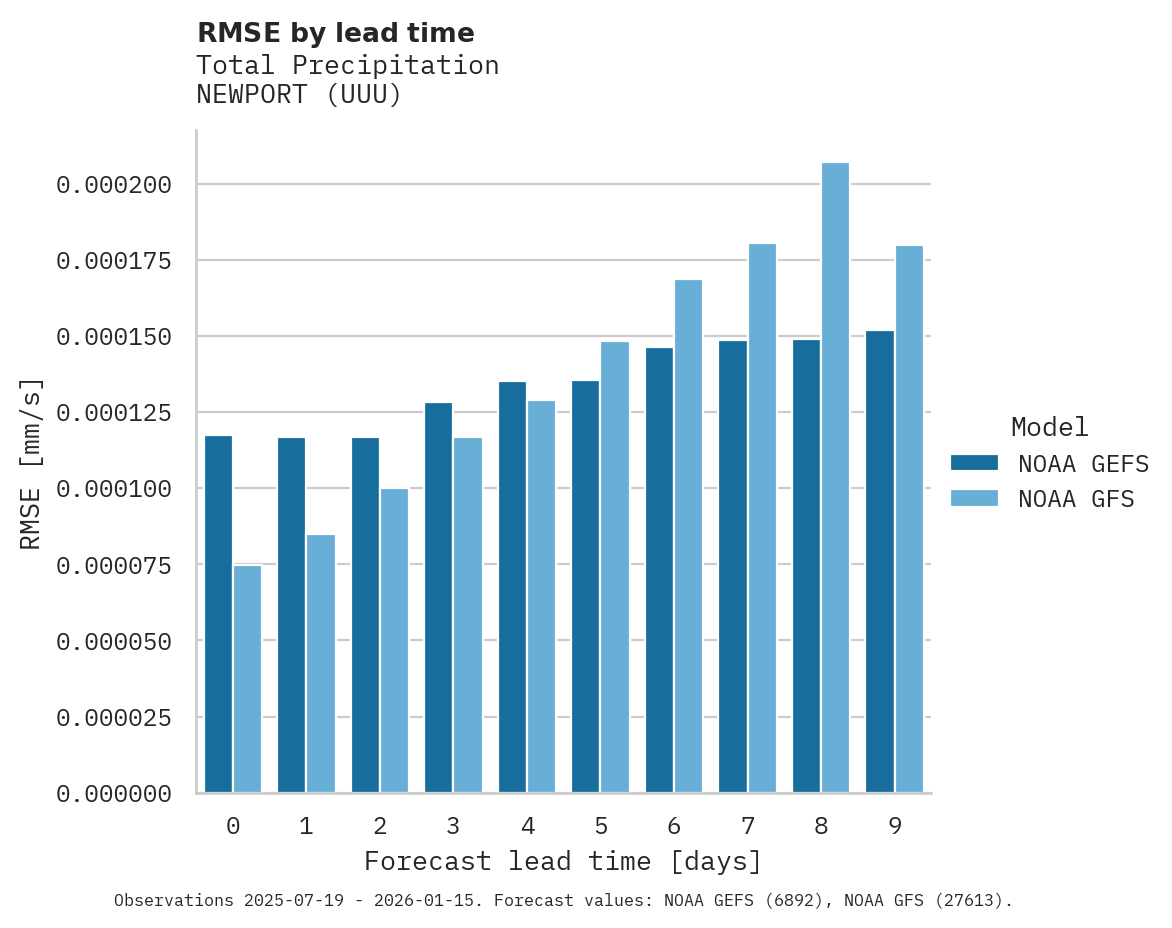 Precipitation RMSE by lead time for NEWPORT