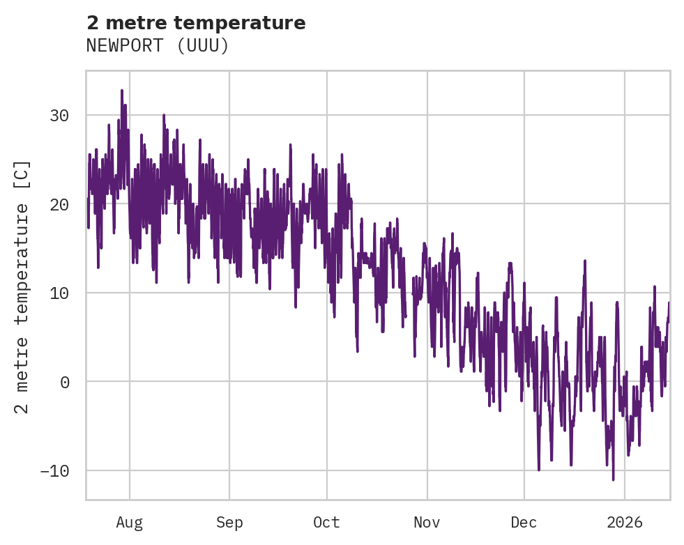 Temperature obs for NEWPORT