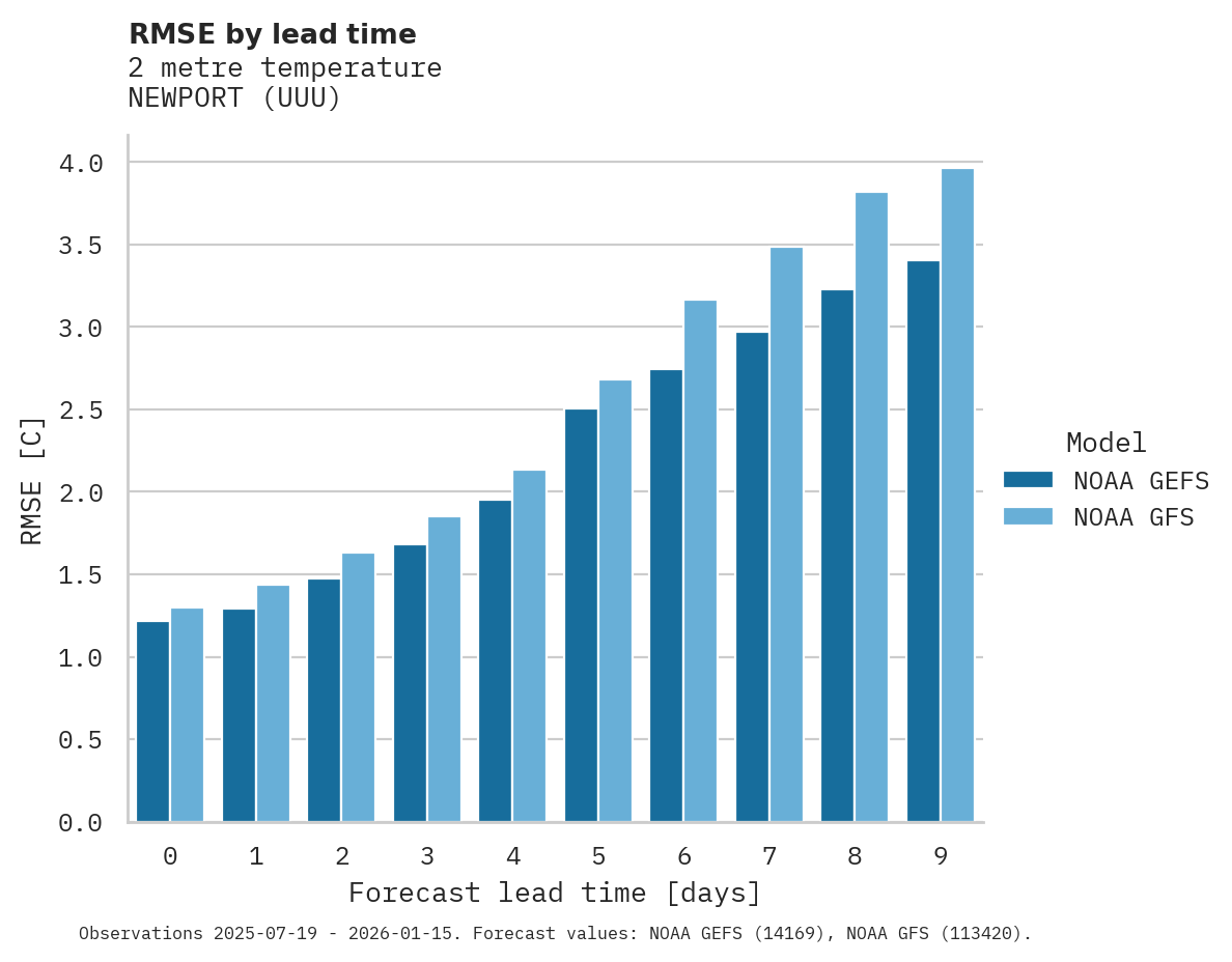 Temperature RMSE by lead time for NEWPORT