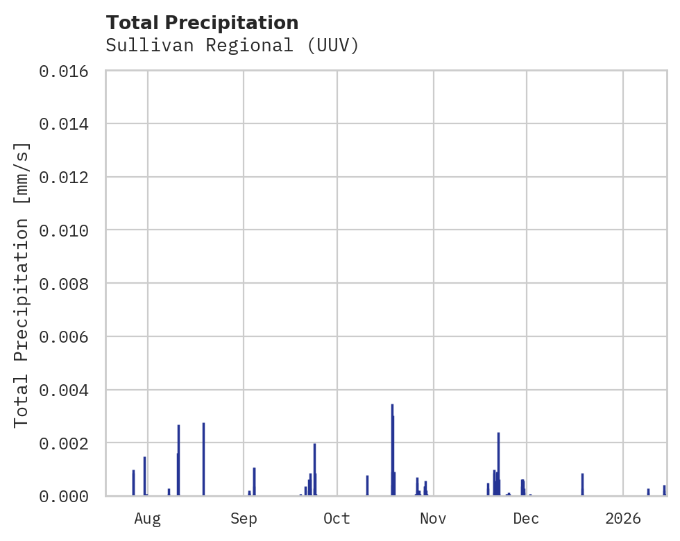 Precipitation obs for Sullivan Regional