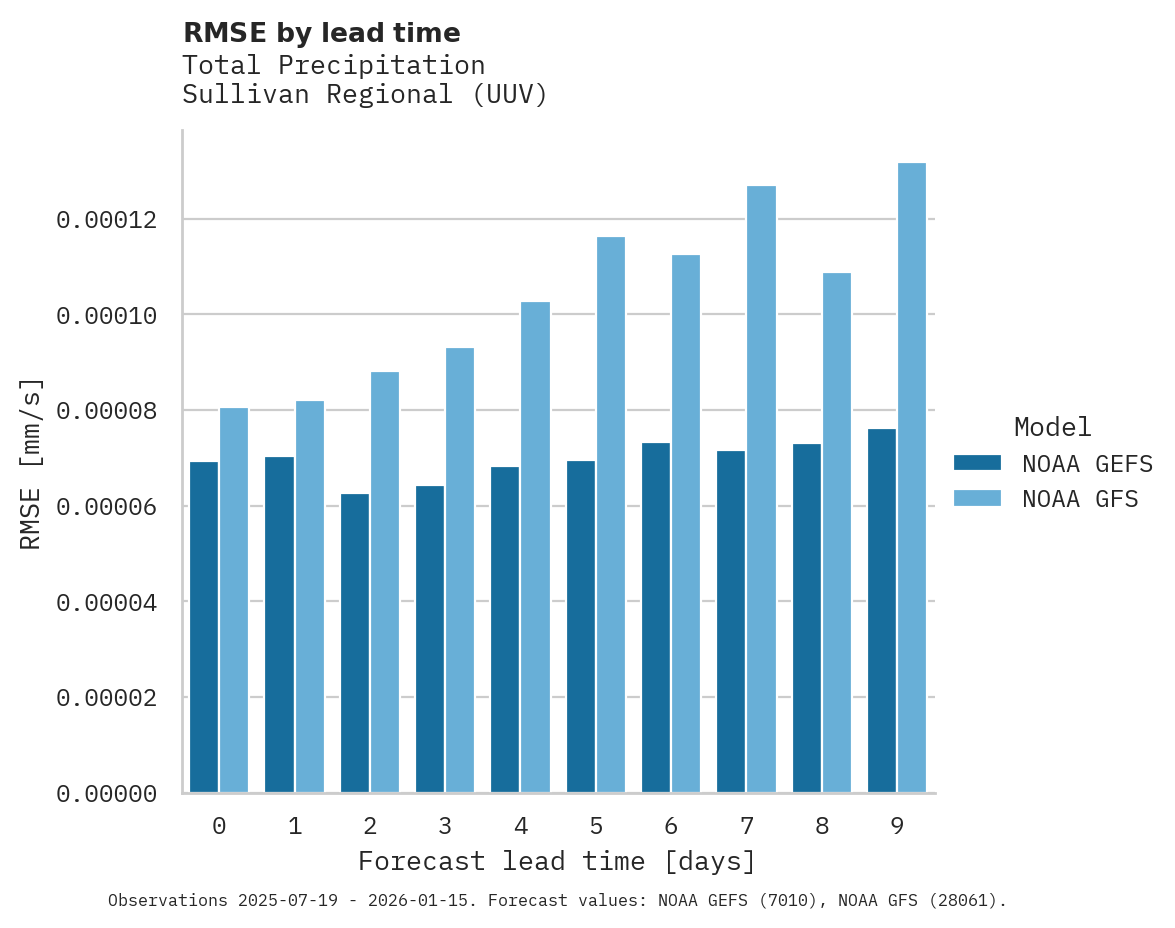 Precipitation RMSE by lead time for Sullivan Regional