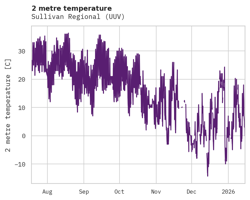 Temperature obs for Sullivan Regional