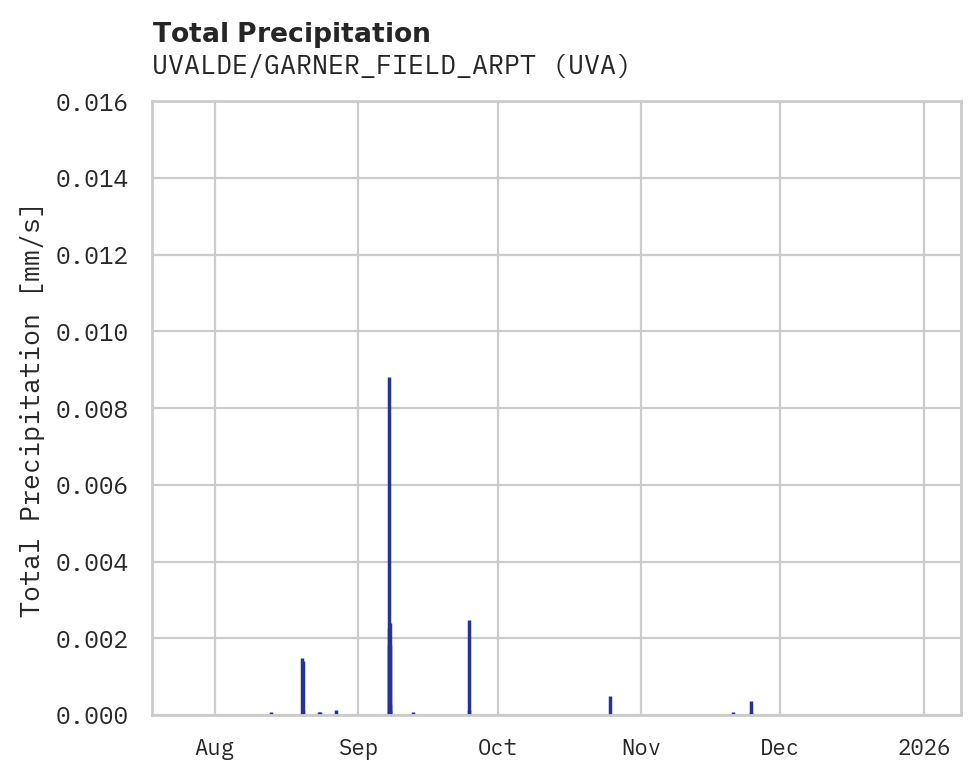 Precipitation obs for UVALDE/GARNER_FIELD_ARPT