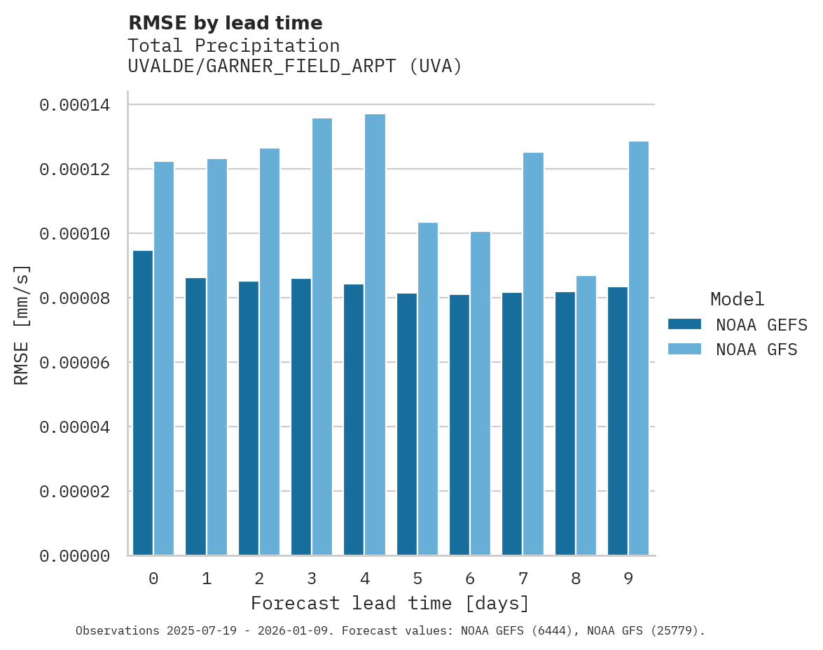 Precipitation RMSE by lead time for UVALDE/GARNER_FIELD_ARPT