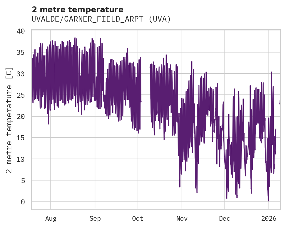 Temperature obs for UVALDE/GARNER_FIELD_ARPT