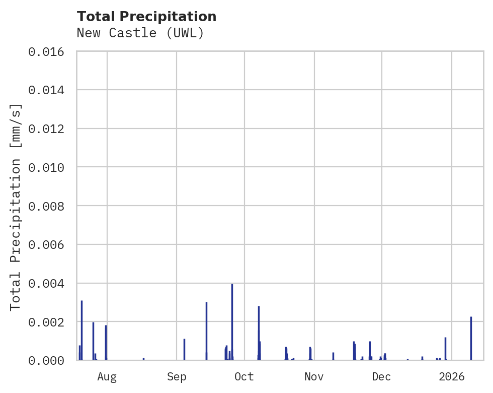 Precipitation obs for New Castle
