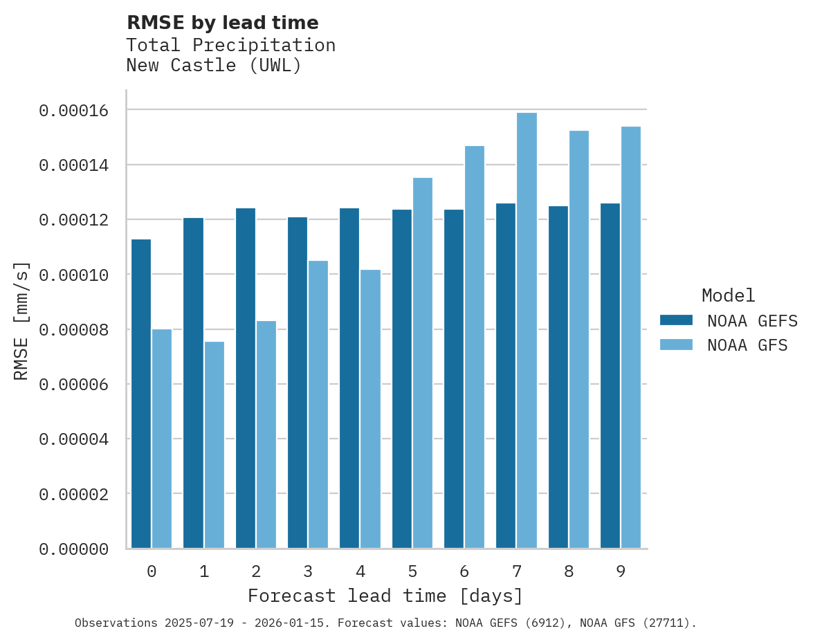 Precipitation RMSE by lead time for New Castle
