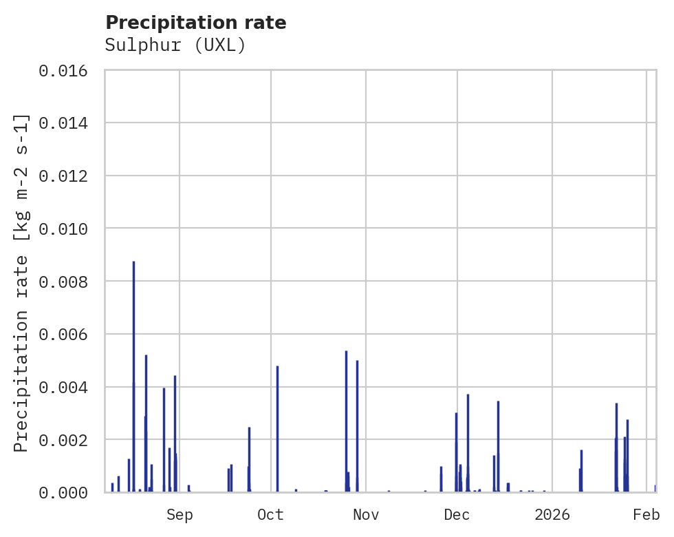 Precipitation obs for Sulphur