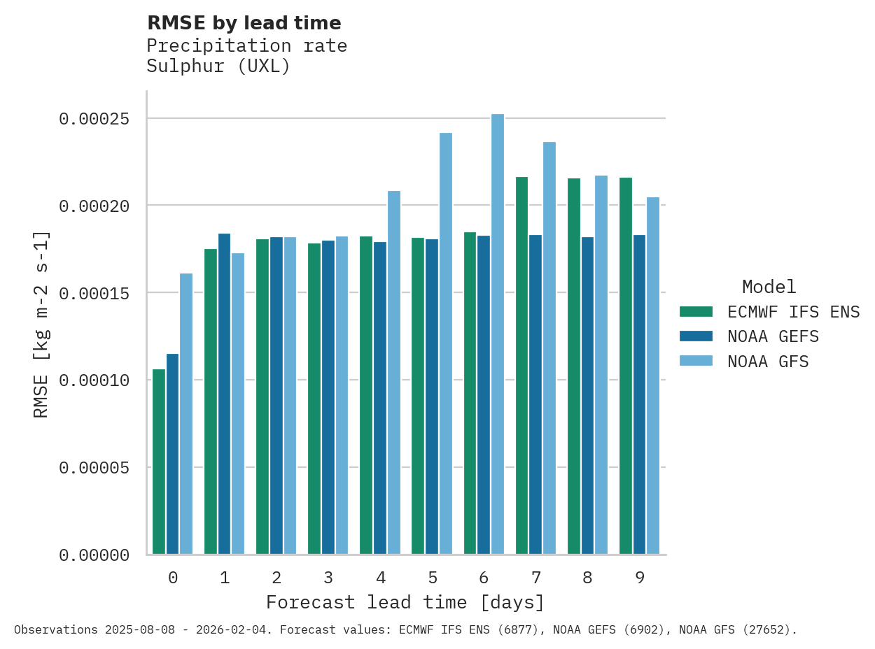 Precipitation RMSE by lead time for Sulphur