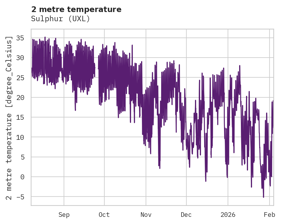 Temperature obs for Sulphur