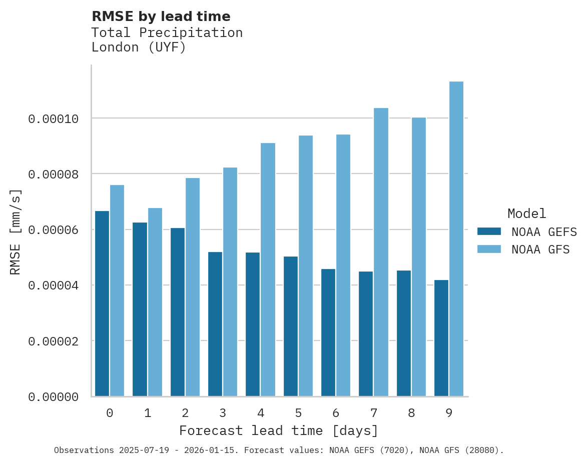 Precipitation RMSE by lead time for London