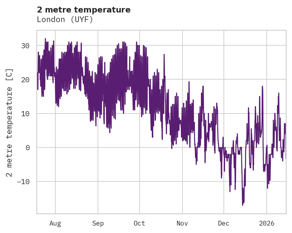 Temperature obs for London