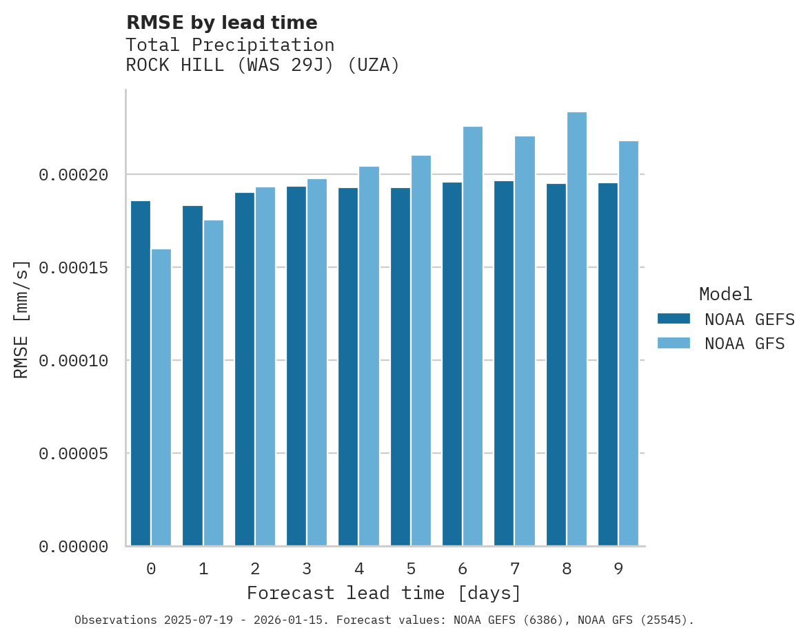 Precipitation RMSE by lead time for ROCK HILL (WAS 29J)
