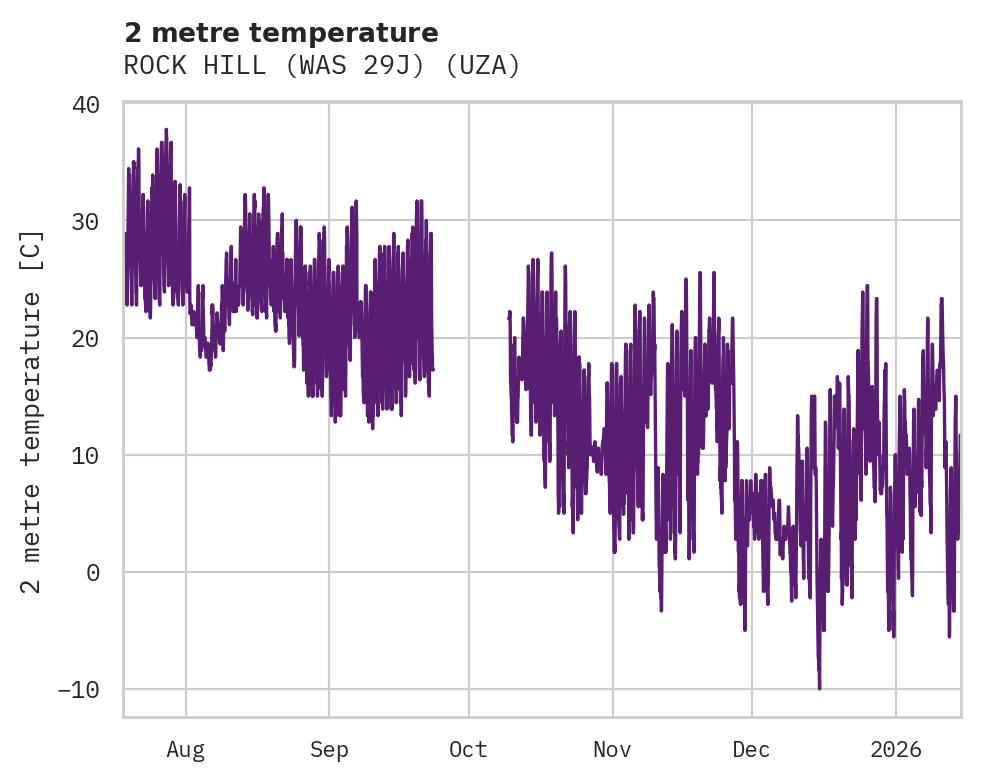 Temperature obs for ROCK HILL (WAS 29J)