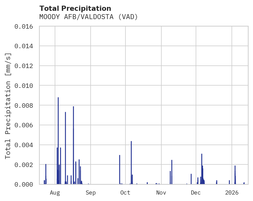 Precipitation obs for MOODY AFB/VALDOSTA
