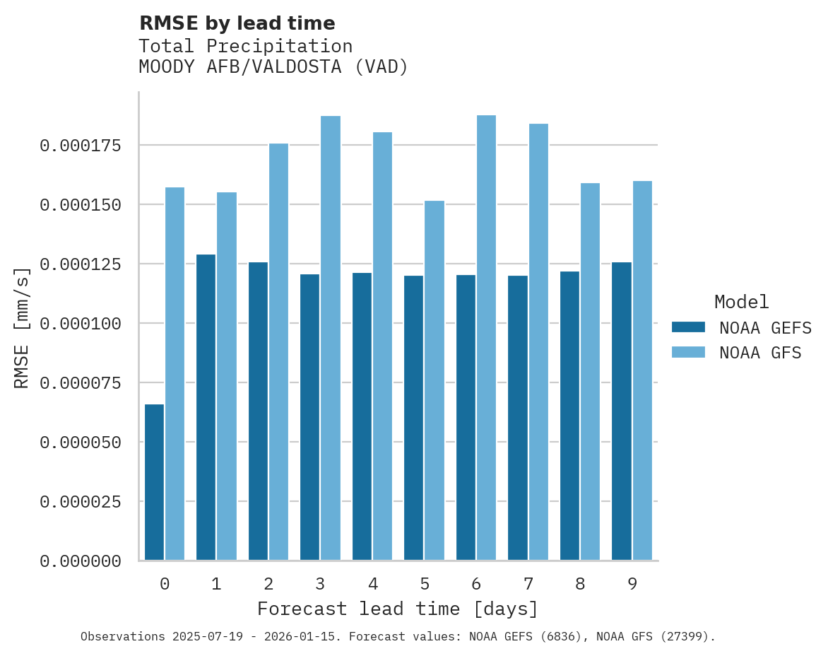 Precipitation RMSE by lead time for MOODY AFB/VALDOSTA