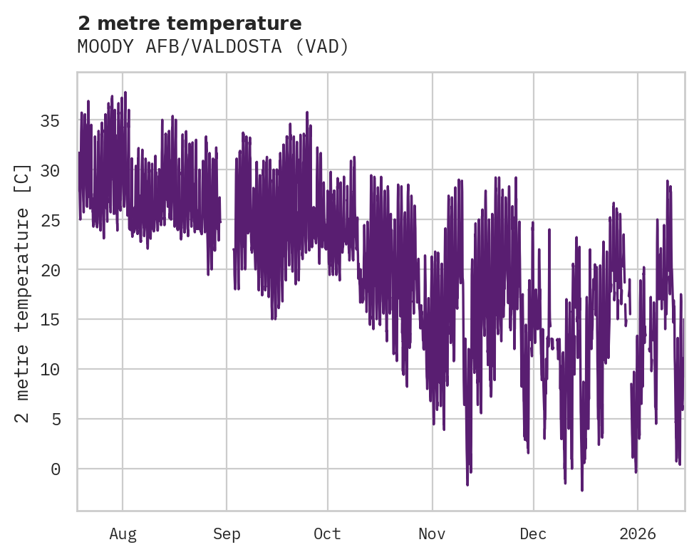 Temperature obs for MOODY AFB/VALDOSTA