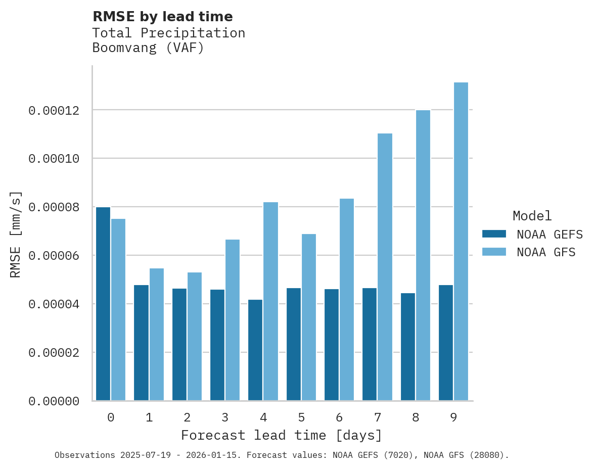 Precipitation RMSE by lead time for Boomvang