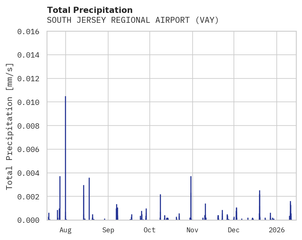 Precipitation obs for SOUTH JERSEY REGIONAL AIRPORT
