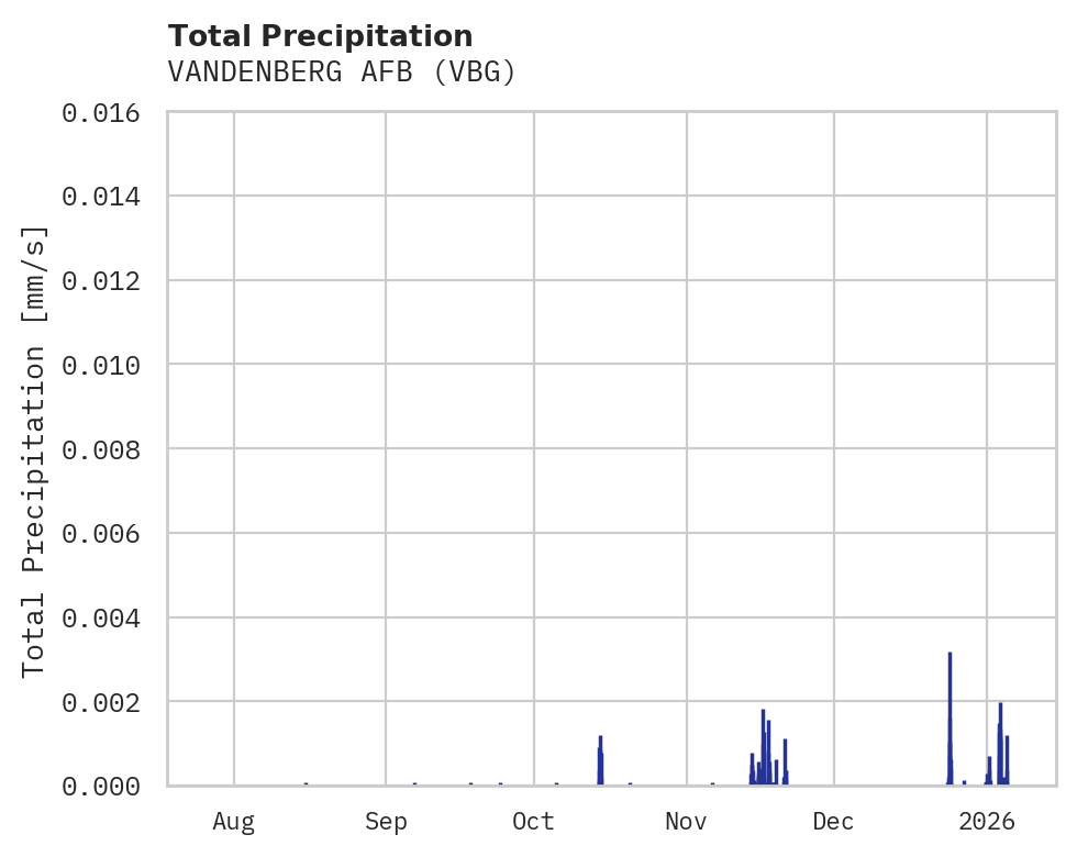 Precipitation obs for VANDENBERG AFB