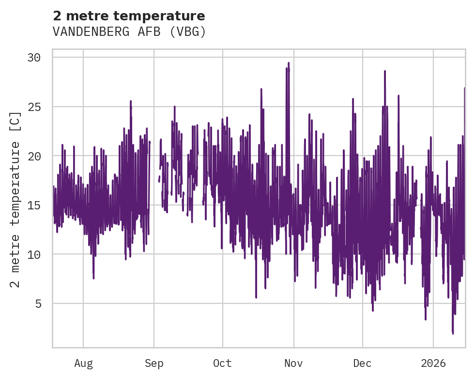 Temperature obs for VANDENBERG AFB
