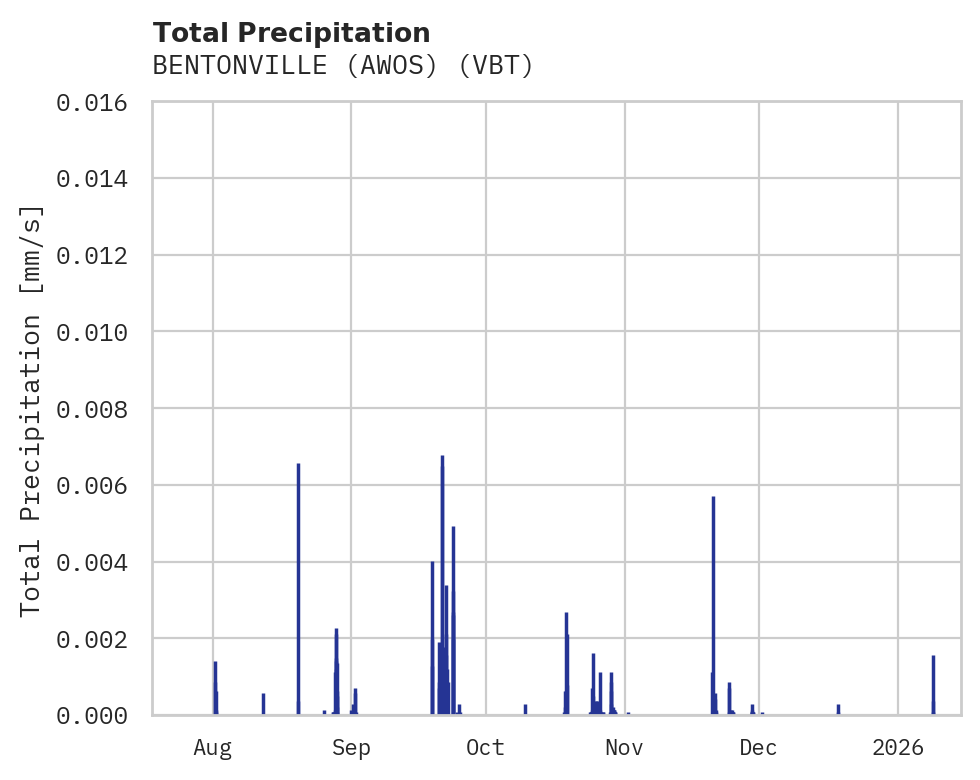 Precipitation obs for BENTONVILLE (AWOS)