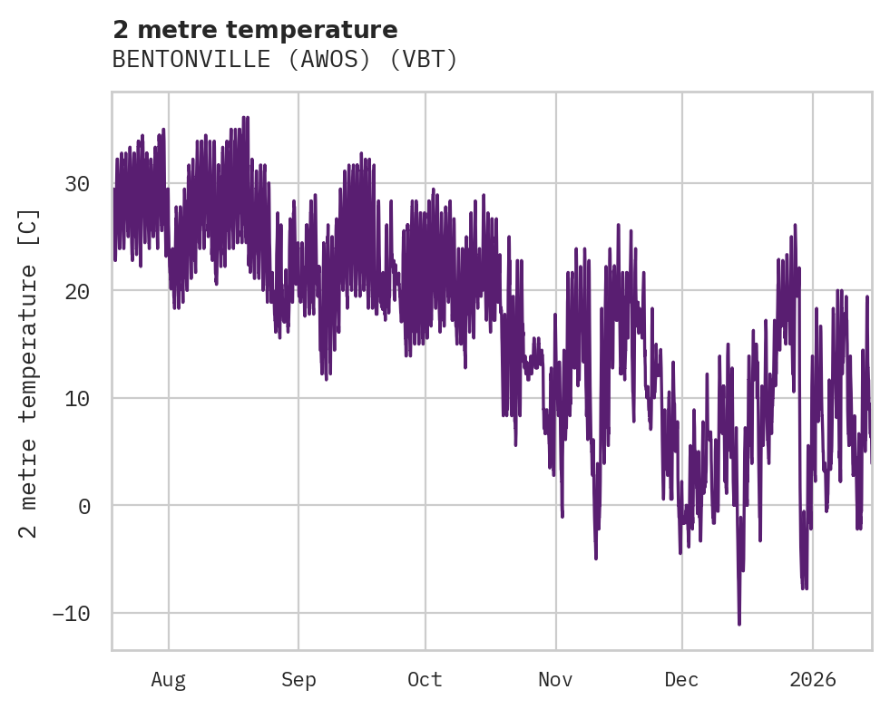 Temperature obs for BENTONVILLE (AWOS)