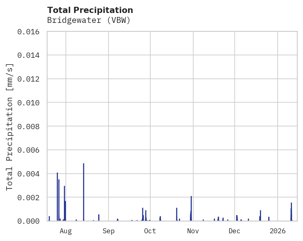 Precipitation obs for Bridgewater