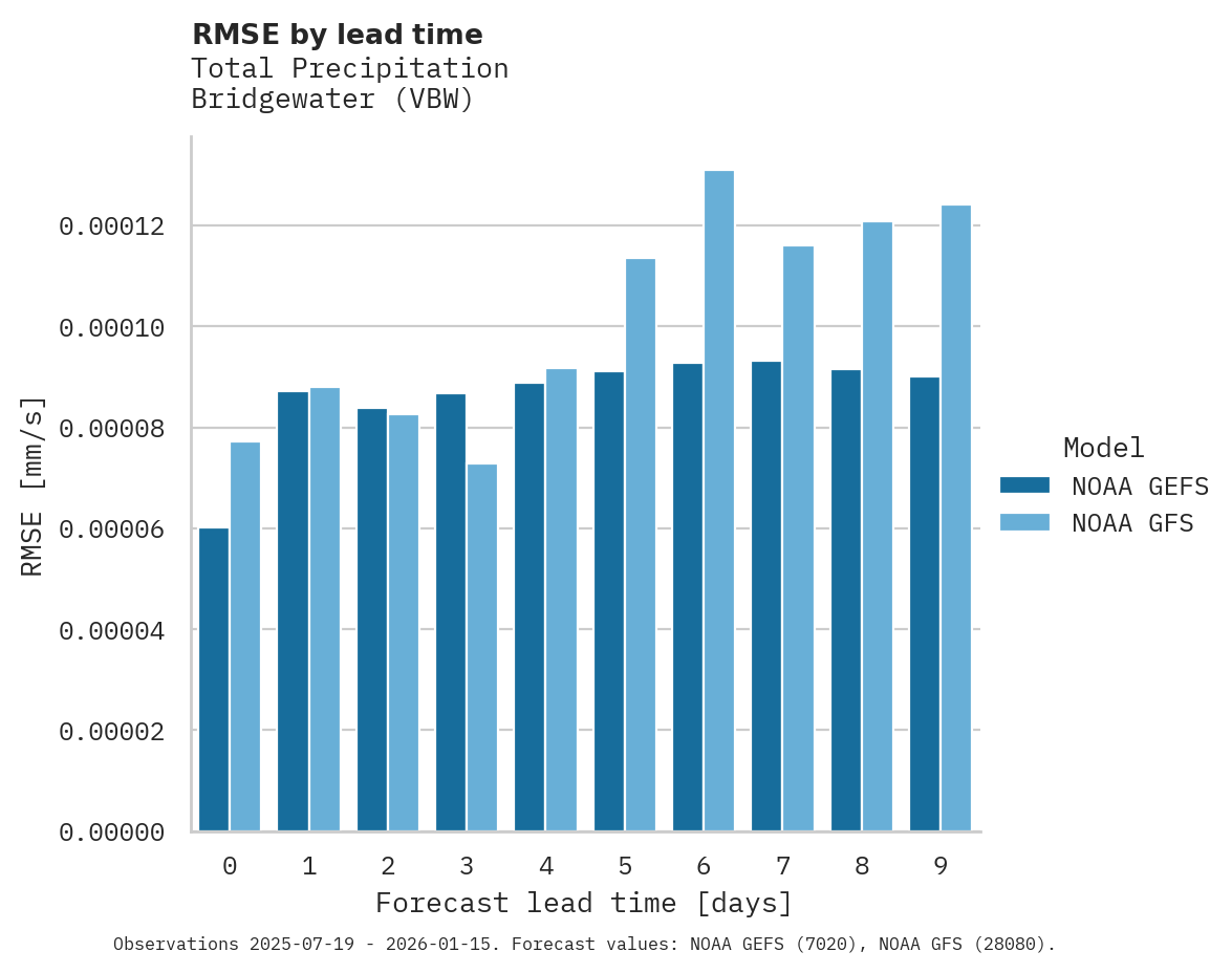 Precipitation RMSE by lead time for Bridgewater